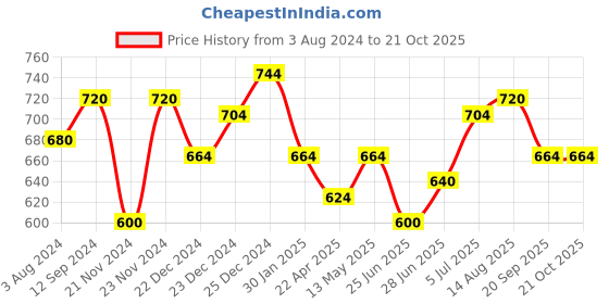 tatacliq.com Pantaloons Junior Pink & White Cotton Chequered Dress pantaloons junior Price History Graph from 3 Aug 2024 to 20 Oct 2025