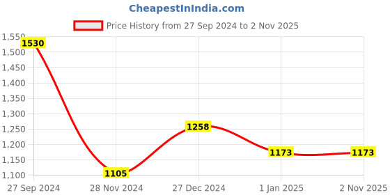 tatacliq.com Pantaloons Junior Pink & White Cotton Color Block Full Sleeves Jacket pantaloons junior Price History Graph from 27 Sep 2024 to 1 Nov 2025
