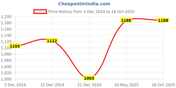 tatacliq.com Pantaloons Junior Pink & White Cotton Color Block Full Sleeves Jacket pantaloons junior Price History Graph from 3 Dec 2024 to 16 Oct 2025