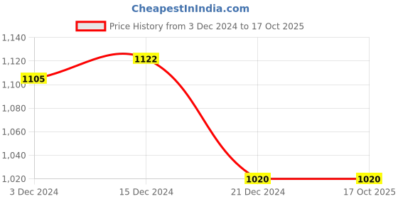 tatacliq.com Pantaloons Junior Pink & White Cotton Color Block Full Sleeves Jacket pantaloons junior Price History Graph from 3 Dec 2024 to 16 Oct 2025