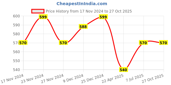 tatacliq.com Pantaloons Junior Pink & White Cotton Floral Print Top pantaloons junior Price History Graph from 17 Nov 2024 to 26 Oct 2025