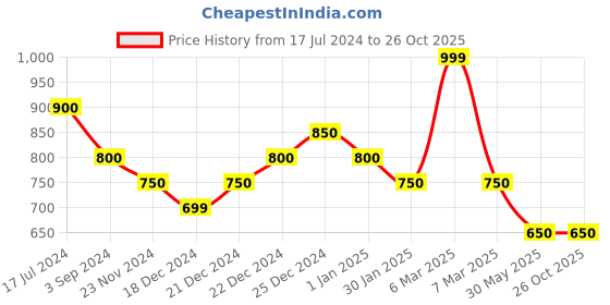 tatacliq.com Pantaloons Junior Pink & White Cotton Printed Dress Set pantaloons junior Price History Graph from 17 Jul 2024 to 26 Oct 2025