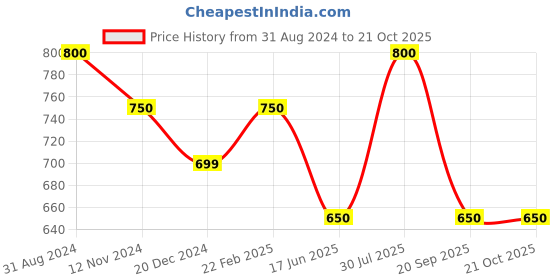 tatacliq.com Pantaloons Junior Pink & White Cotton Printed Dress Set pantaloons junior Price History Graph from 31 Aug 2024 to 21 Oct 2025