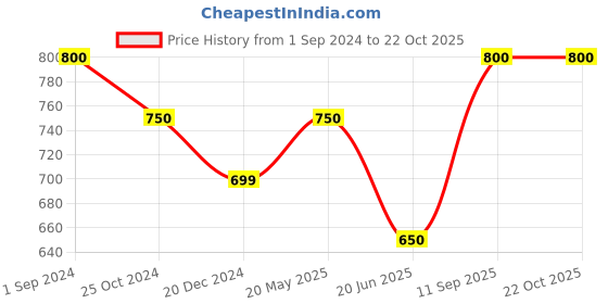 tatacliq.com Pantaloons Junior Pink & White Cotton Printed Dress Set pantaloons junior Price History Graph from 1 Sep 2024 to 22 Oct 2025