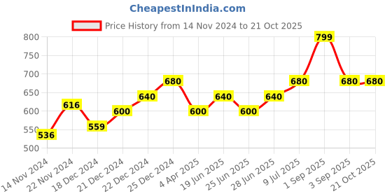 tatacliq.com Pantaloons Junior Pink & White Cotton Striped Dress pantaloons junior Price History Graph from 14 Nov 2024 to 20 Oct 2025