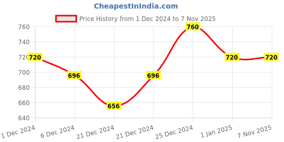 tatacliq.com Pantaloons Junior Pink & White Cotton Striped Full Sleeves Sweater pantaloons junior Price History Graph from 1 Dec 2024 to 2 Nov 2025
