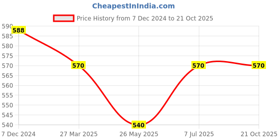 tatacliq.com Pantaloons Junior Pink & White Printed T-Shirt with Shorts pantaloons junior Price History Graph from 7 Dec 2024 to 20 Oct 2025