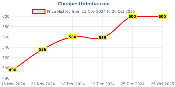 tatacliq.com Pantaloons Junior Pink & Yellow Printed Leggings pantaloons junior Price History Graph from 13 Nov 2024 to 26 Oct 2025