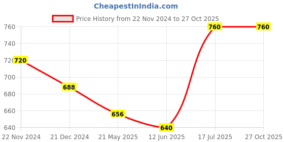 tatacliq.com Pantaloons Junior Pink Ankle Strap Sandals pantaloons junior Price History Graph from 22 Nov 2024 to 26 Oct 2025