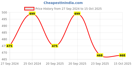 tatacliq.com Pantaloons Junior Pink Back Strap Clogs pantaloons junior Price History Graph from 27 Sep 2024 to 15 Oct 2025