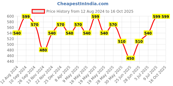 tatacliq.com Pantaloons Junior Pink Back Strap Clogs pantaloons junior Price History Graph from 12 Aug 2024 to 15 Oct 2025