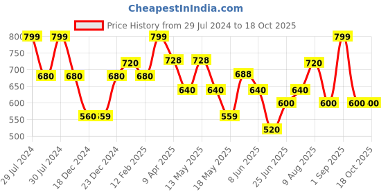 tatacliq.com Pantaloons Junior Pink Back Strap Sandals pantaloons junior Price History Graph from 29 Jul 2024 to 18 Oct 2025