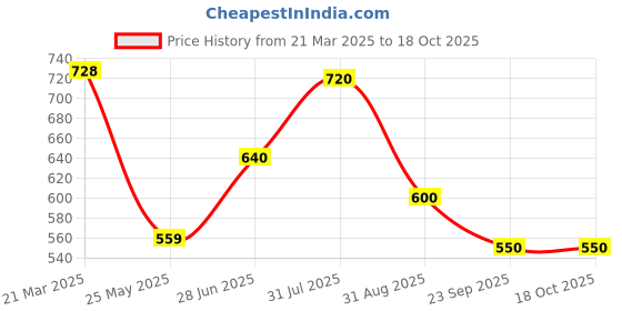tatacliq.com Pantaloons Junior Pink Back Strap Sandals pantaloons junior Price History Graph from 21 Mar 2025 to 17 Oct 2025