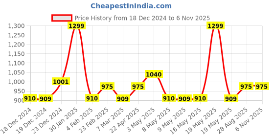 tatacliq.com Pantaloons Junior Pink Cartoons Medium Backpack pantaloons junior Price History Graph from 18 Dec 2024 to 6 Nov 2025