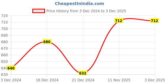 tatacliq.com Pantaloons Junior Pink Casual Sandals pantaloons junior Price History Graph from 3 Dec 2024 to 3 Dec 2025