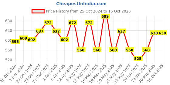 tatacliq.com Pantaloons Junior Pink Casual Slides pantaloons junior Price History Graph from 25 Oct 2024 to 15 Oct 2025