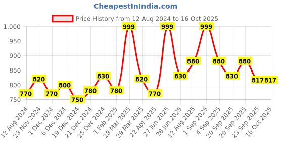 tatacliq.com Pantaloons Junior Pink Casual Slip-Ons pantaloons junior Price History Graph from 12 Aug 2024 to 15 Oct 2025