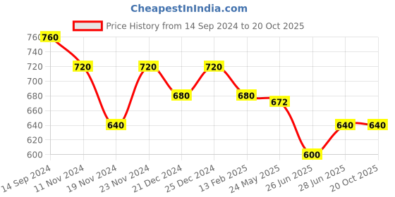 tatacliq.com Pantaloons Junior Pink Casual Slip-Ons pantaloons junior Price History Graph from 14 Sep 2024 to 19 Oct 2025