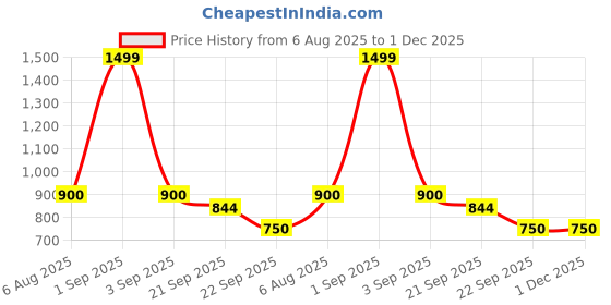 tatacliq.com Pantaloons Junior Pink Color Block Full Sleeves Sweater pantaloons junior Price History Graph from 6 Aug 2025 to 1 Dec 2025