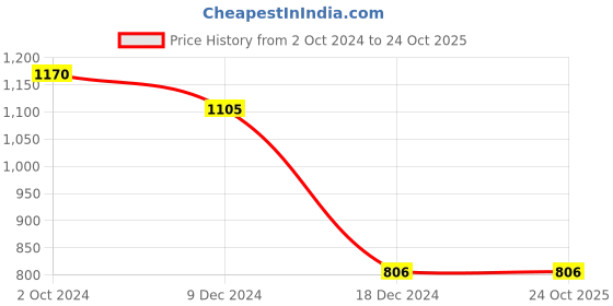 tatacliq.com Pantaloons Junior Pink Color Block Medium Backpack pantaloons junior Price History Graph from 2 Oct 2024 to 23 Oct 2025