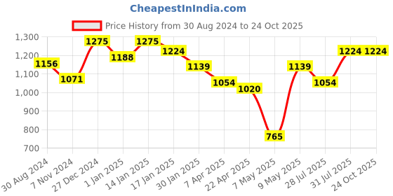 tatacliq.com Pantaloons Junior Pink Cotton Applique Dress pantaloons junior Price History Graph from 30 Aug 2024 to 22 Oct 2025