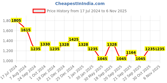 tatacliq.com Pantaloons Junior Pink Cotton Applique Dress pantaloons junior Price History Graph from 17 Jul 2024 to 3 Nov 2025