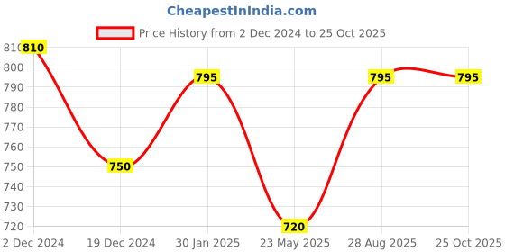 tatacliq.com Pantaloons Junior Pink Cotton Applique Dress pantaloons junior Price History Graph from 2 Dec 2024 to 24 Oct 2025