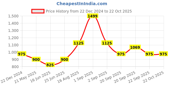 tatacliq.com Pantaloons Junior Pink Cotton Applique Dress pantaloons junior Price History Graph from 22 Dec 2024 to 21 Oct 2025