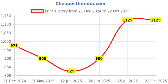 tatacliq.com Pantaloons Junior Pink Cotton Applique Dress pantaloons junior Price History Graph from 21 Dec 2024 to 22 Oct 2025
