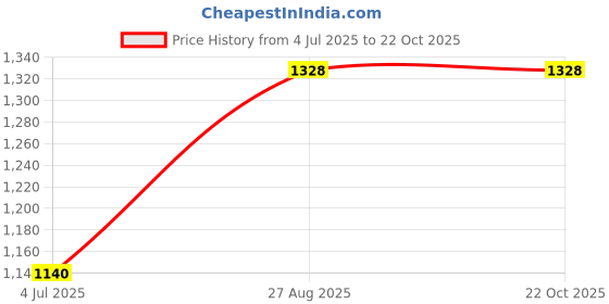 tatacliq.com Pantaloons Junior Pink Cotton Applique Dress pantaloons junior Price History Graph from 4 Jul 2025 to 22 Oct 2025