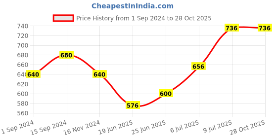 tatacliq.com Pantaloons Junior Pink Cotton Applique Full Sleeves Shirt pantaloons junior Price History Graph from 1 Sep 2024 to 28 Oct 2025