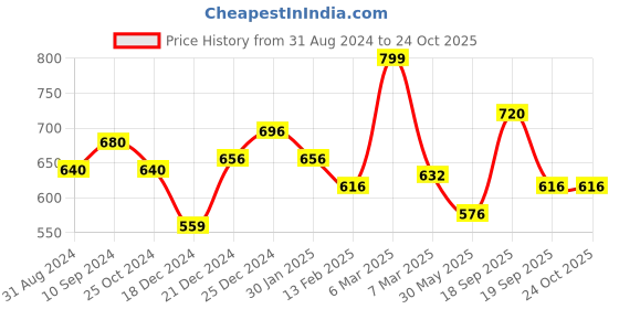 tatacliq.com Pantaloons Junior Pink Cotton Applique Full Sleeves Shirt pantaloons junior Price History Graph from 31 Aug 2024 to 22 Oct 2025