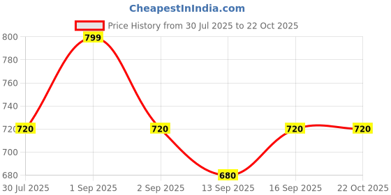 tatacliq.com Pantaloons Junior Pink Cotton Applique Full Sleeves Shirt pantaloons junior Price History Graph from 30 Jul 2025 to 21 Oct 2025