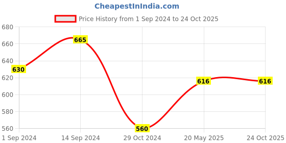 tatacliq.com Pantaloons Junior Pink Cotton Applique Polo T-Shirt pantaloons junior Price History Graph from 1 Sep 2024 to 23 Oct 2025