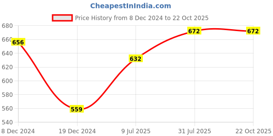 tatacliq.com Pantaloons Junior Pink Cotton Applique Top pantaloons junior Price History Graph from 8 Dec 2024 to 22 Oct 2025