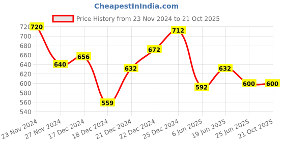 tatacliq.com Pantaloons Junior Pink Cotton Applique Top pantaloons junior Price History Graph from 23 Nov 2024 to 20 Oct 2025