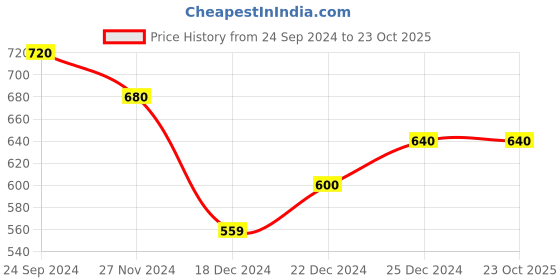 tatacliq.com Pantaloons Junior Pink Cotton Chequered Dress pantaloons junior Price History Graph from 24 Sep 2024 to 23 Oct 2025