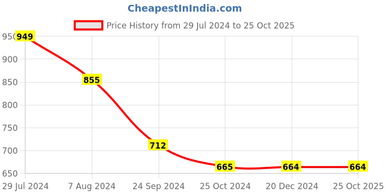 tatacliq.com Pantaloons Junior Pink Cotton Cut N Sew Dress pantaloons junior Price History Graph from 29 Jul 2024 to 24 Oct 2025