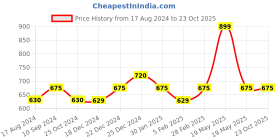 tatacliq.com Pantaloons Junior Pink Cotton Cut N Sew Dress pantaloons junior Price History Graph from 17 Aug 2024 to 23 Oct 2025