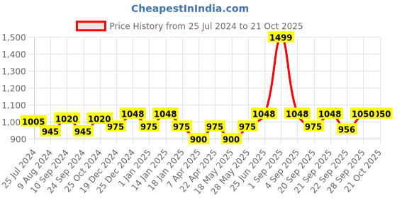 tatacliq.com Pantaloons Junior Pink Cotton Embellished Dress pantaloons junior Price History Graph from 25 Jul 2024 to 21 Oct 2025