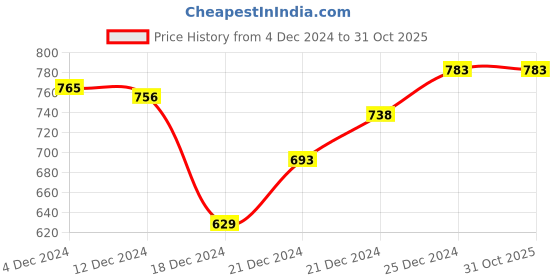 tatacliq.com Pantaloons Junior Pink Cotton Embellished Full Sleeves Sweatshirt pantaloons junior Price History Graph from 4 Dec 2024 to 30 Oct 2025