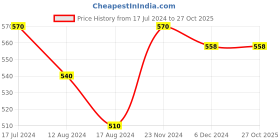 tatacliq.com Pantaloons Junior Pink Cotton Embellished Full Sleeves T-Shirt pantaloons junior Price History Graph from 17 Jul 2024 to 27 Oct 2025