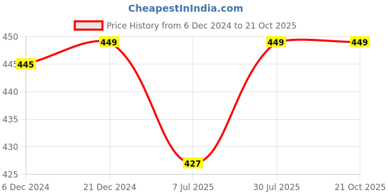 tatacliq.com Pantaloons Junior Pink Cotton Embellished T-Shirt pantaloons junior Price History Graph from 6 Dec 2024 to 21 Oct 2025