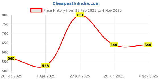 tatacliq.com Pantaloons Junior Pink Cotton Embellished Trackpants pantaloons junior Price History Graph from 28 Feb 2025 to 3 Nov 2025