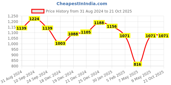 tatacliq.com Pantaloons Junior Pink Cotton Embroidered Dress pantaloons junior Price History Graph from 31 Aug 2024 to 21 Oct 2025