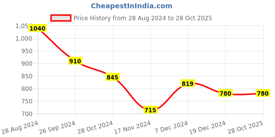 tatacliq.com Pantaloons Junior Pink Cotton Embroidered Dress pantaloons junior Price History Graph from 28 Aug 2024 to 27 Oct 2025