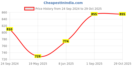 tatacliq.com Pantaloons Junior Pink Cotton Embroidered Dress pantaloons junior Price History Graph from 24 Sep 2024 to 28 Oct 2025