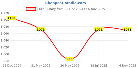 tatacliq.com Pantaloons Junior Pink Cotton Embroidered Dress pantaloons junior Price History Graph from 22 Dec 2024 to 2 Nov 2025