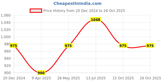 tatacliq.com Pantaloons Junior Pink Cotton Embroidered Dress pantaloons junior Price History Graph from 20 Dec 2024 to 25 Oct 2025