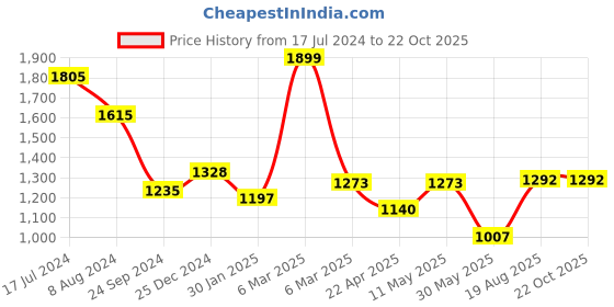 tatacliq.com Pantaloons Junior Pink Cotton Floral Print Dress pantaloons junior Price History Graph from 17 Jul 2024 to 22 Oct 2025